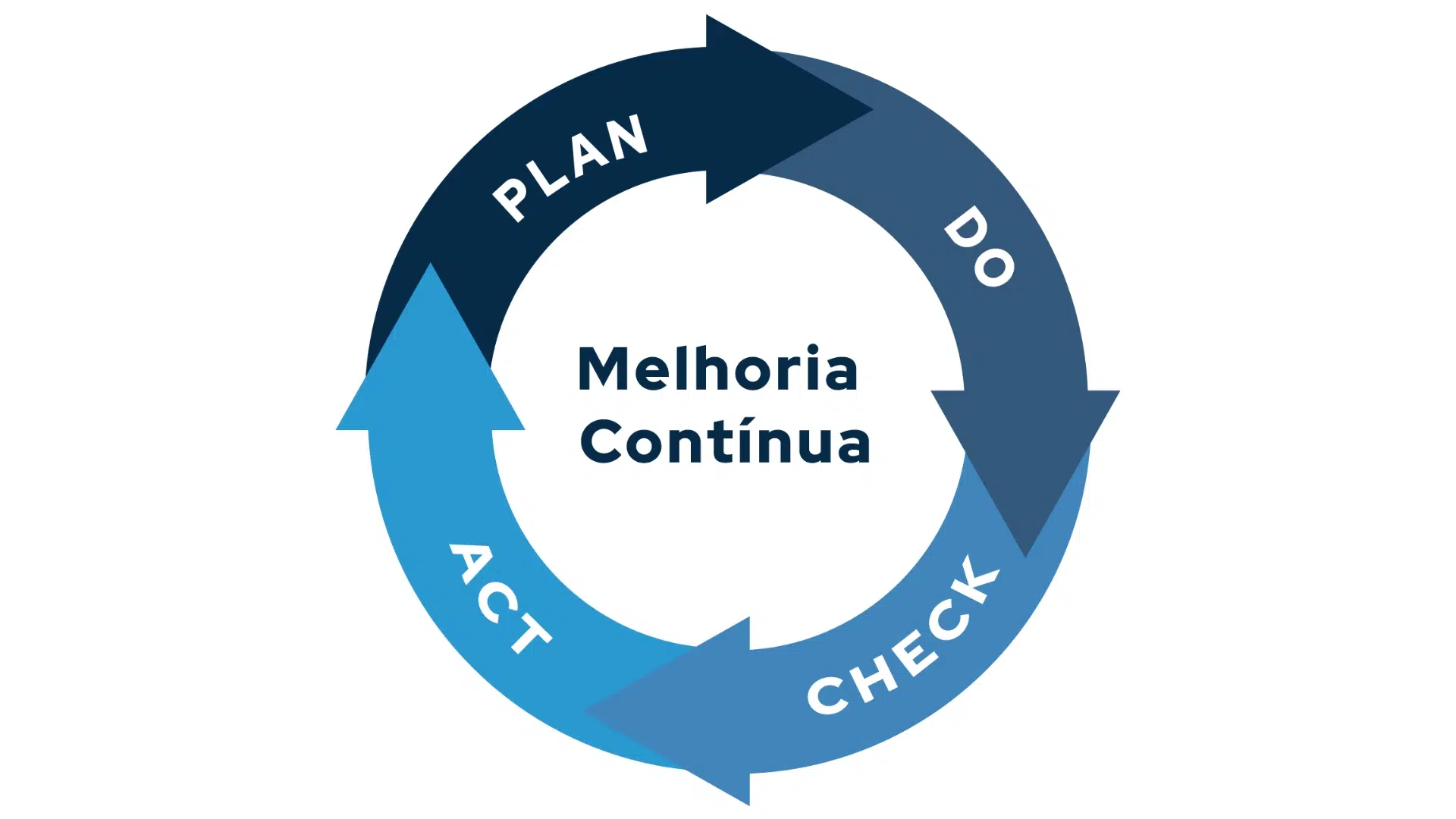 O Ciclo PDCA: Um Guia Completo Para Melhoria Contínua